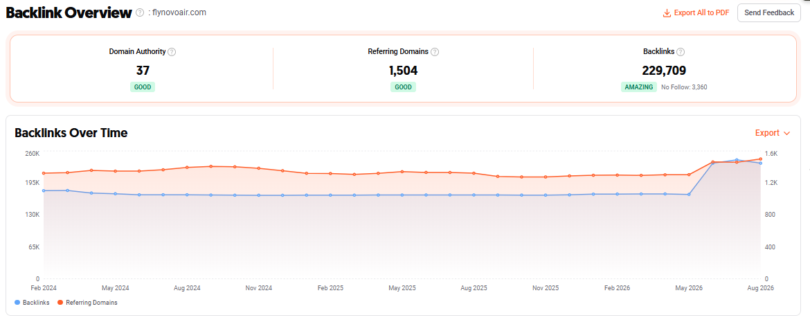 Backlinks over time
