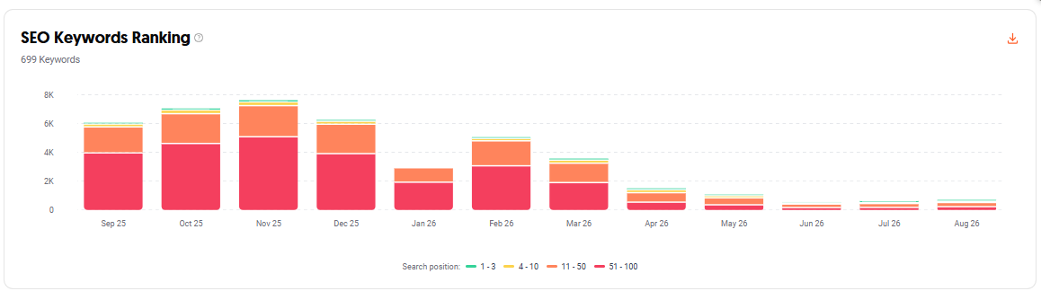 Historical SEO keyword visibility